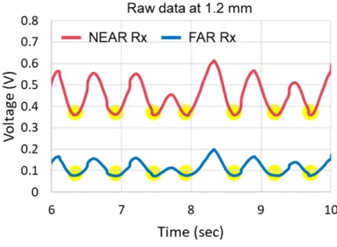 Figure 2.18 Raw data during sensor calibration at 1.2 mm liquid film 