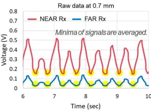 Figure 2.17 Raw data during sensor calibration at 0.7 mm liquid film 