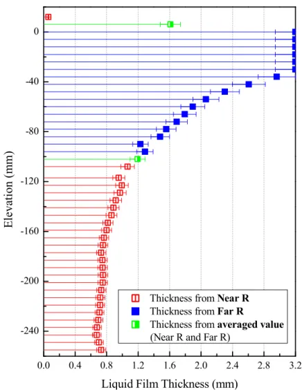 Figure 3.6 Measurement of liquid film thickness with different water inlet  velocities 