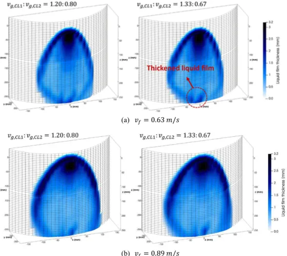Figure 3.13 Time-averaged liquid film thickness with different ratios of air inlet  velocity (𝑗 , = 24 𝑚/𝑠) 