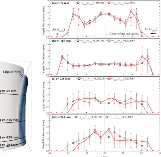 Figure 3.15 Liquid film thickness profiles with asymmetric air flow (𝑣 = 0.63 𝑚 𝑠 ⁄ and 𝑗 , = 24 𝑚/𝑠) 