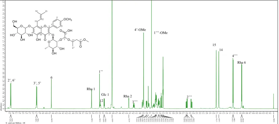 Fig 9.  1 H NMR spectrum of compound 2 