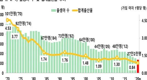 [그림  Ⅱ-2-1]  출생아  수  및  합계출산율  추이