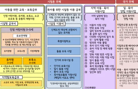 [그림  Ⅱ-4-3]  아동･육아  지원신제도의  개요