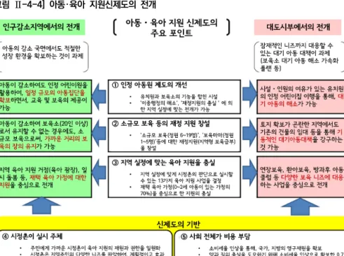 [그림  Ⅱ-4-4]  아동･육아  지원신제도의  전개