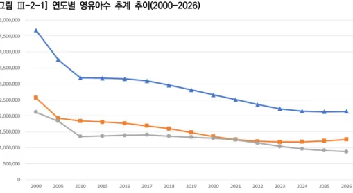 [그림  Ⅲ-2-1]  연도별  영유아수  추계  추이(2000-2026)