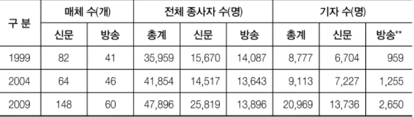 표  2. 한국의 언론 산업 인력 현황 및 기자 인력 현황