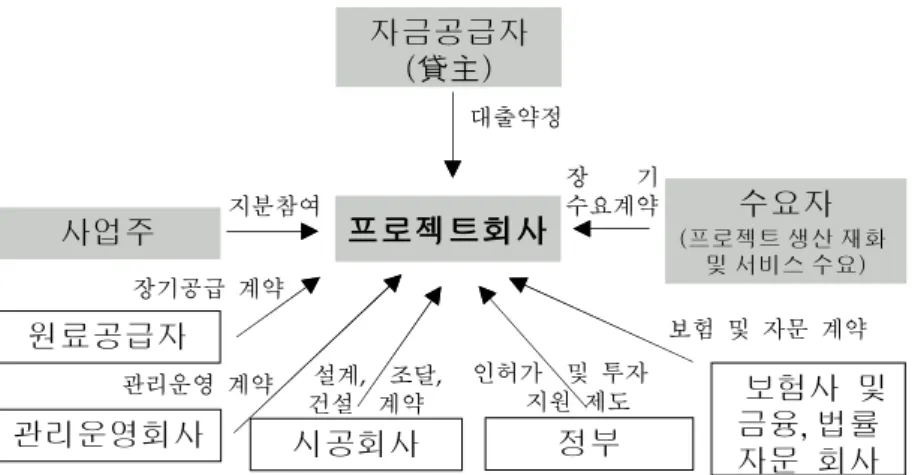 [그림 Ⅳ-1] 프로젝트 파이낸싱의 형태
