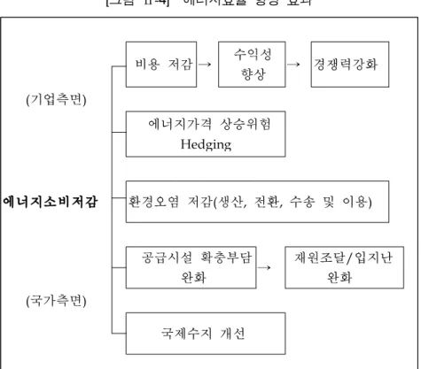 [그림 Ⅱ-4] 에너지효율 향상 효과