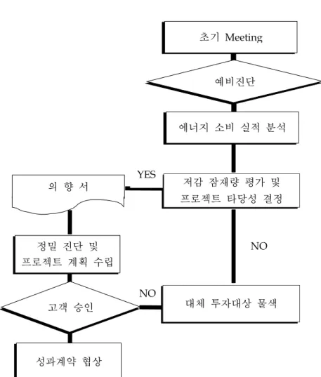 [그림 Ⅱ-5] ESCO 프로젝트 개발단계