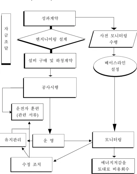 [그림 Ⅱ-6] ESCO 프로젝트 시행단계