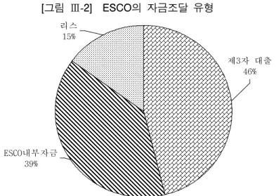 [그림 Ⅲ-2] ESCO의 자금조달 유형
