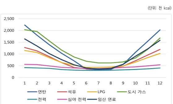 [그림  3]  난방  연료별  가구당  월간  에너지  소비