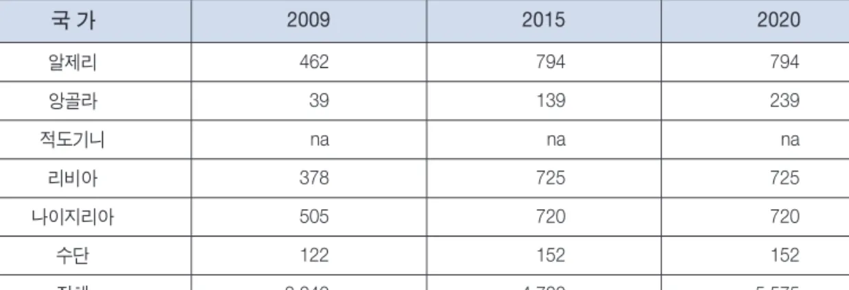 3) IEA, " World energy outlook(2010) table 3-10(pp 140) 참조. 