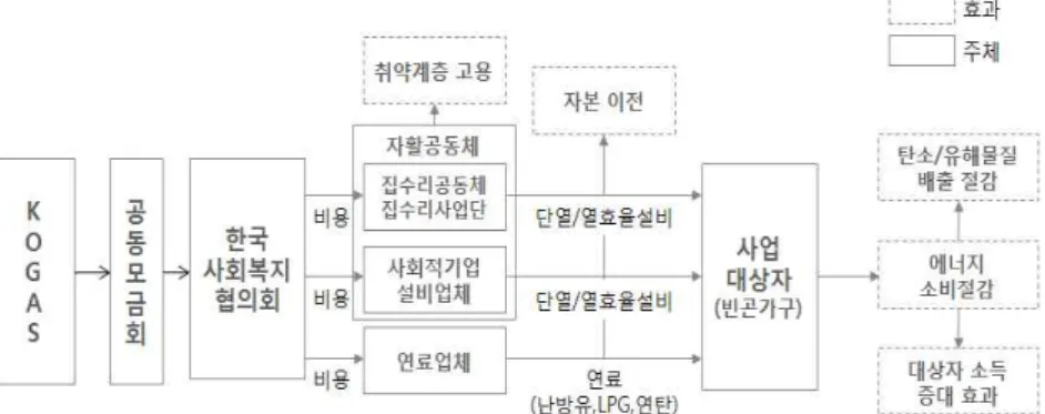 [그림  2-6]  Kogas  온누리  사업  체계
