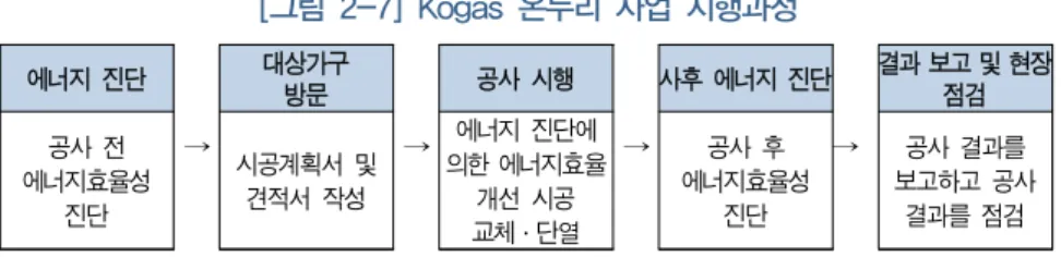 [그림  2-7]  Kogas  온누리  사업  시행과정