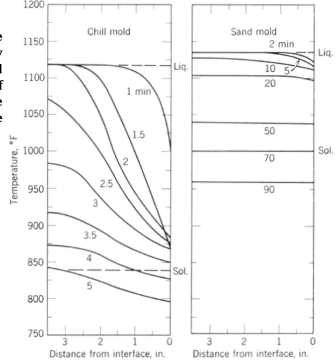 Fig. 7.3. Variation of temperature during solidification of Al 5% Mg  alloy in a 7-inch square mold