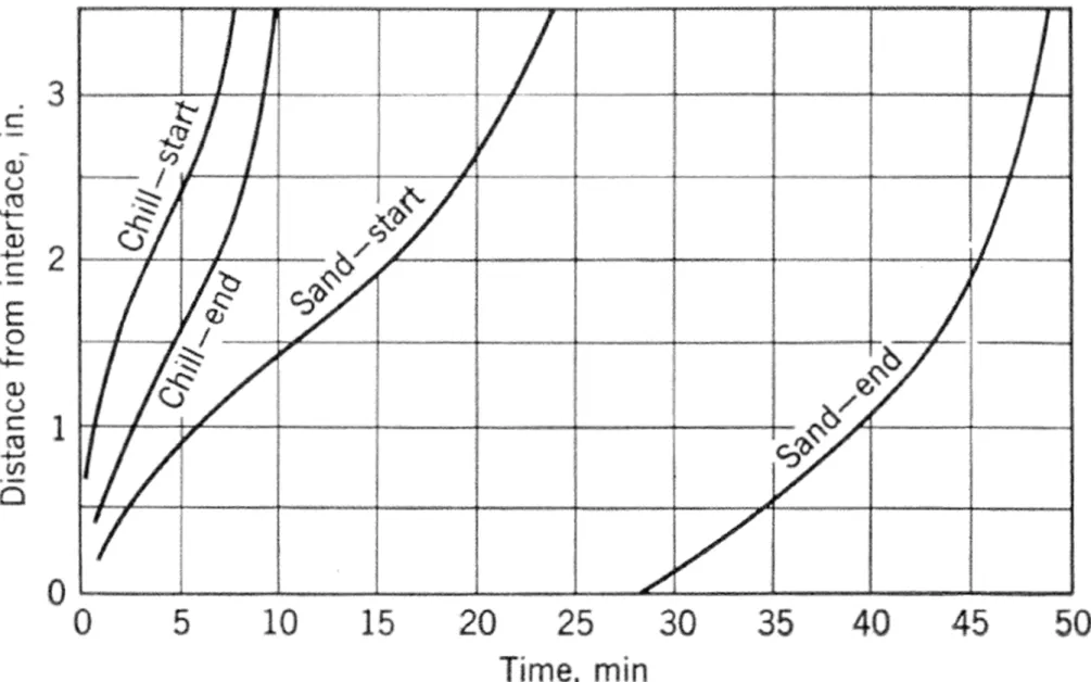 Fig. 7.4. Movement of liquidus and solidus tempeeratures during     41 solidification of a 0.6% carbon steel.