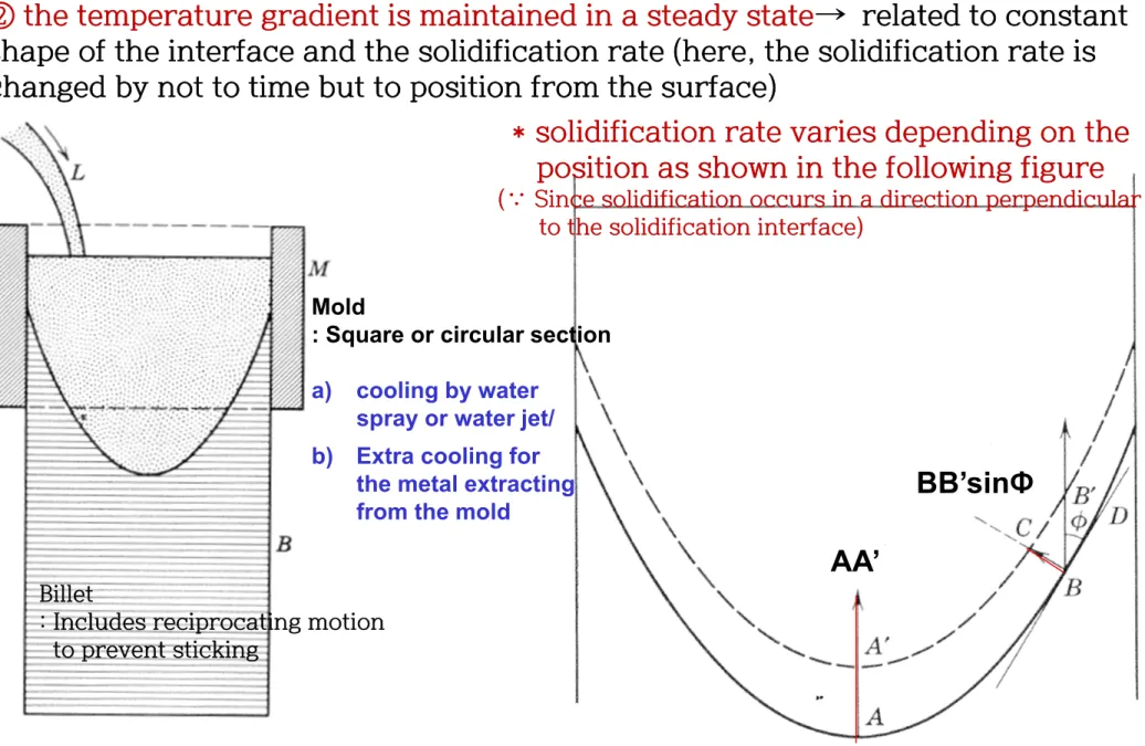 Fig. 7.5. Continuous casting (schematic). Fig. 7.6. Interface shape and rate of solidification      in continuous casting.