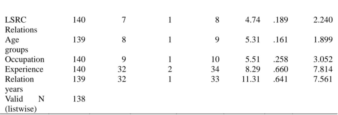 Table 3. Display the results from gender statistical frequency analysis of the  survey