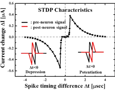 Figure 2.5. STDP characteristics of the neuromorphic system in Fig. 2.4.