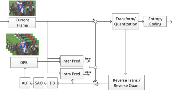 Figure 1- 3    The coding block diagram of AVS2.0 