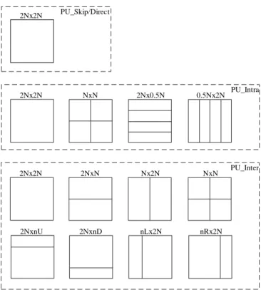 Figure 1- 5    The prediction unit structure in AVS2.0  B.    Intra Prediction   