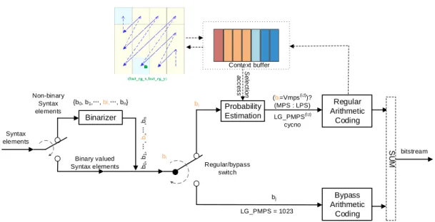 Figure 2- 1    The general block diagram of CBAC in AVS2.0 