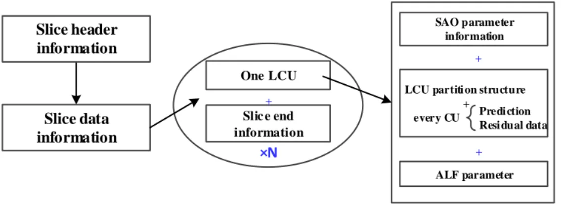 Figure 2- 4    The slice coding structure for the CBAC       