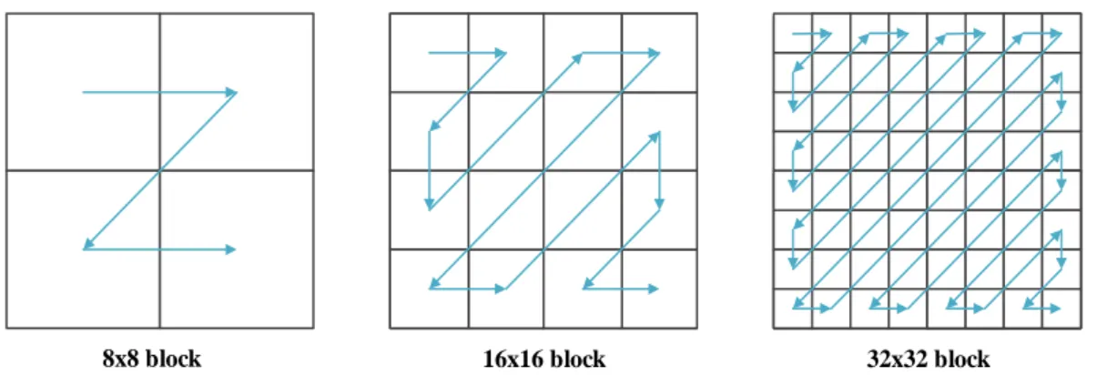 Figure 2- 5    Sub-block scan: each sub-block is a Coding Group (CG)   