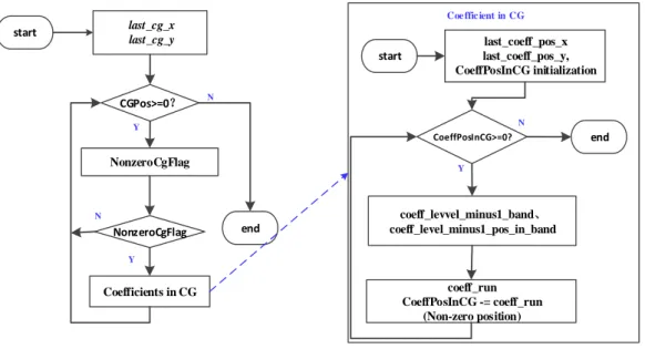 Figure 2- 7    Coding flow for the transform coefficients 