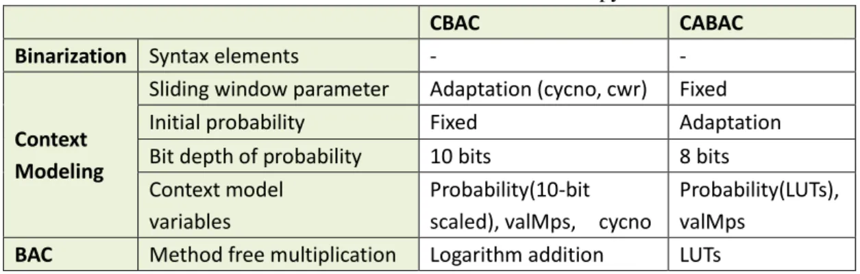 Table 3- 1    The differences between two entropy coders 
