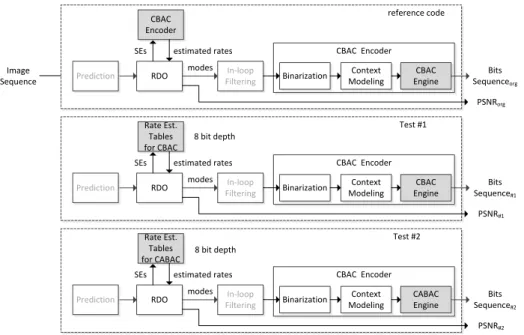 Figure 3- 1    The Block Diagram for Evaluating CBAC and CABAC Engines 