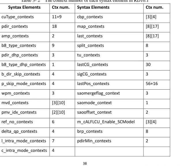 Table 3- 2    The context number of each syntax element in RD10.1 