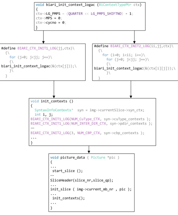 Figure 3- 2    the context initialization procedure in RD10.1 