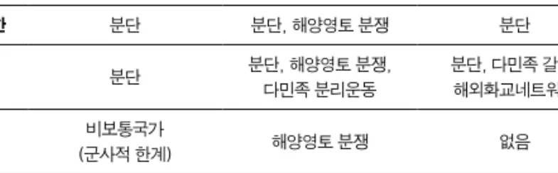 표 1. 한중일의 불완전한 주권 내용