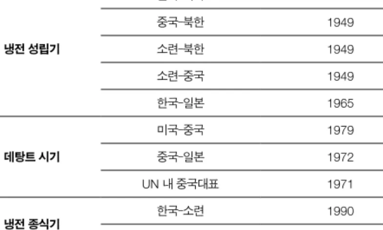 표 2. 동북아 국가들의 상호 승인 과정