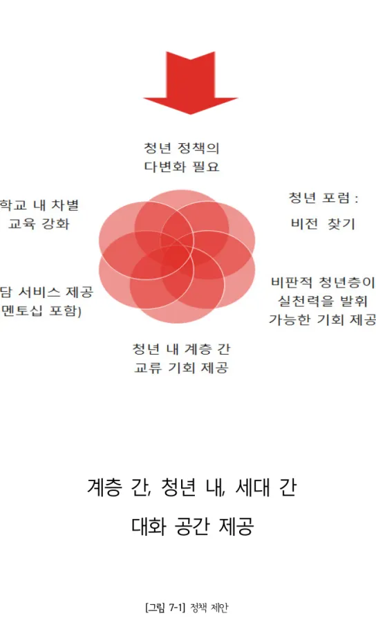 [그림  7-1]  정책  제안