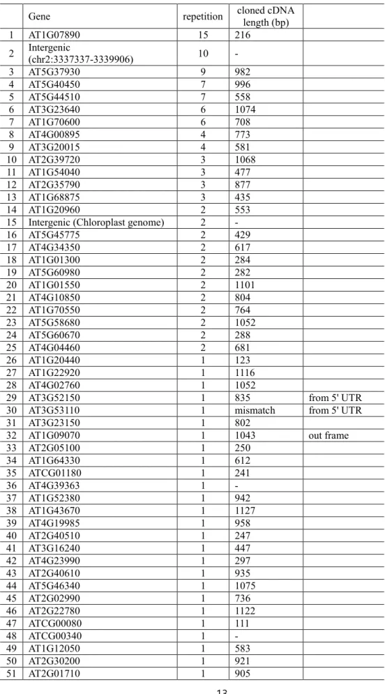 Table  1.  List  of  genes  showed  physical  interaction  with  the  N  terminal  fragment  of  DME(AT5G04560.1) confirmed with yeast two-hybrid screening 