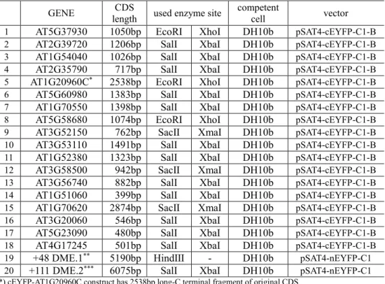 Table 4. List of the information used to construct for BiFC clones 