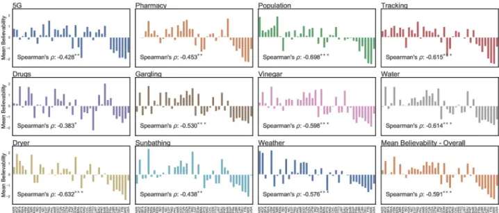 Fig 5. Relative perceived believability of each rumor addressed in this study. Country-level z-scores are presented