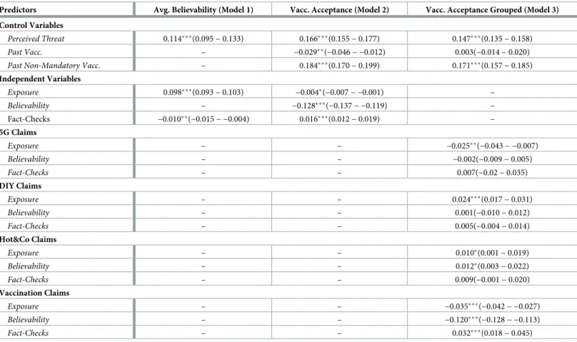 Table 1. Summary of regression analysis.