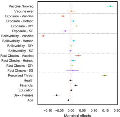 Fig 6. Model 3’s marginal effects of all predictors and their 95% confidence intervals