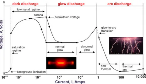 Figure 2.2. Characteristic of Voltage and current during discharge  (Adopted from http://www.plasma-universe.com) 