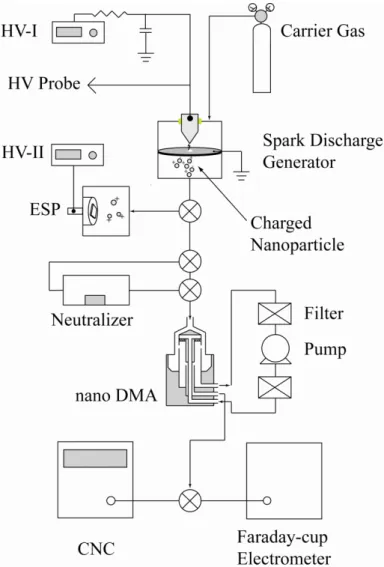 Figure 2.5. Experimental schematic for particle measurement system. 