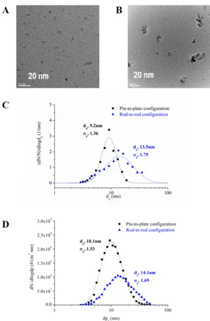 Figure 2.6. In-Sn alloy nanoparticles generated by spark discharge  generator with a gap distance of 2.5 mm, argon gas flow rate of 3.5 lpm  and applied positive potential of 5 kV