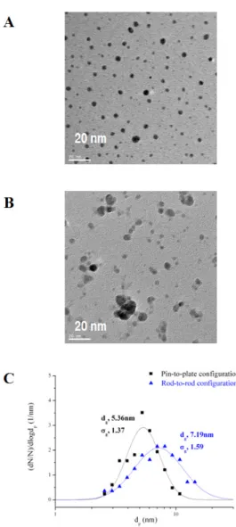 Figure 2.7. Silver and copper nanoparticles generated by spark  discharge with a gap distance of 2.5 mm, argon gas flow rate of 3.5 lpm  and applied positive potential of 5 kV