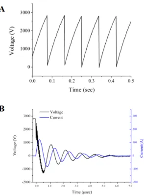 Figure 2.9. Electrical responses during spark discharge. (A) Voltage  oscillation with respect to time defining spark frequency (B) Voltage and  current oscillation during spark discharge