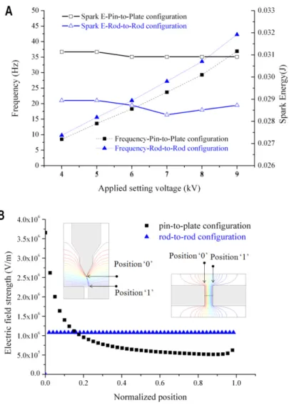 Figure 2.11. Spark parameters and electric field strength for each  configuration (A) Spark energy and spark frequency versus applied  positive potentials for different configurations (B) the calculated  electrical field strength between the gap of electro