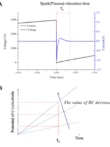 Figure 2.17. Characteristic of voltage and current during spark  discharge and change in potential of the positive electrode